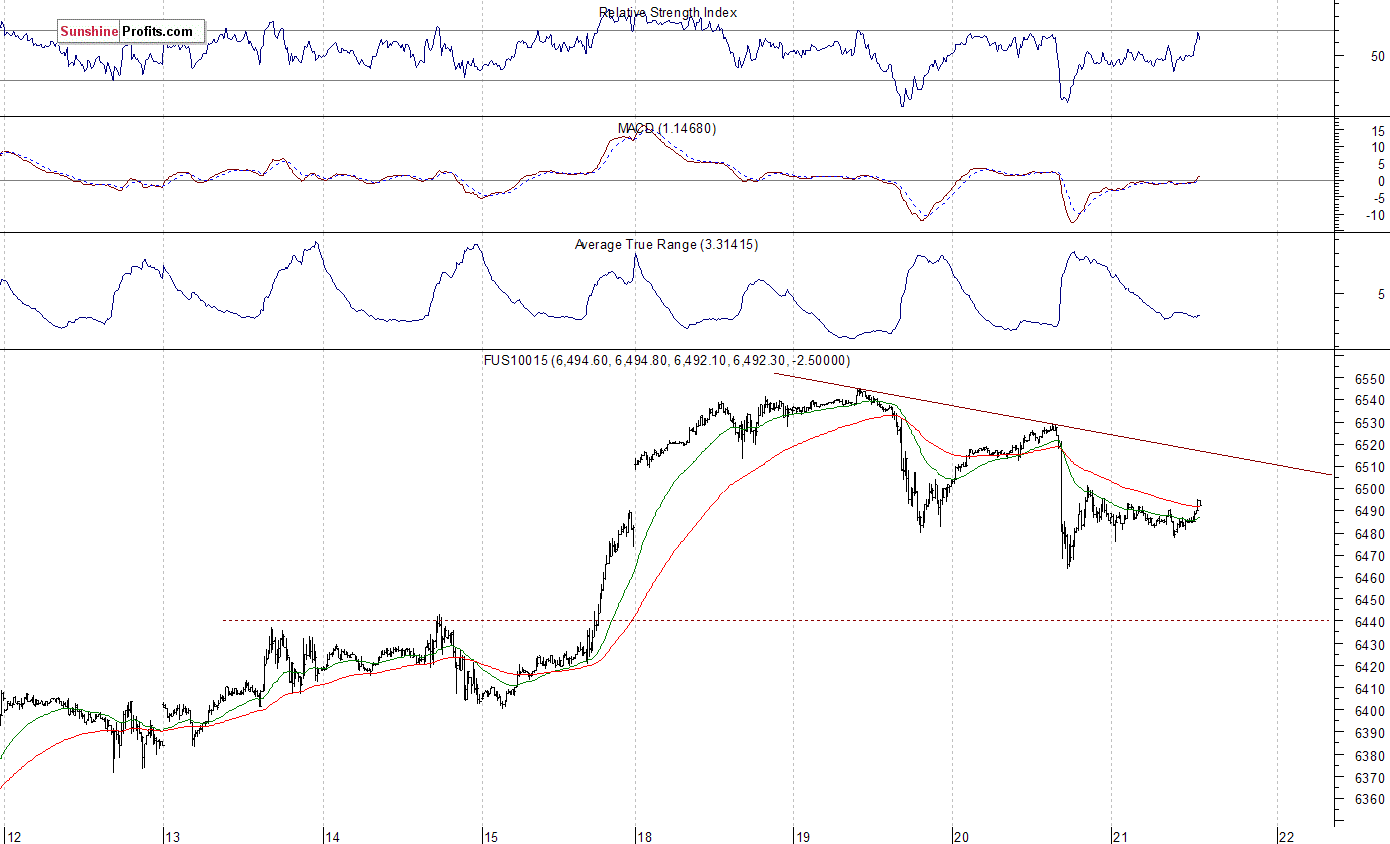 Nasdaq100 Futures Contract 