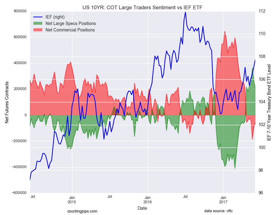 US 10YR COT Large Traders Sentiment Vs IEF ETF
