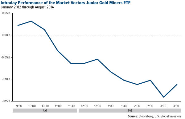 Intraday Performance of the Market Vectors Junior Gold Miners ETF