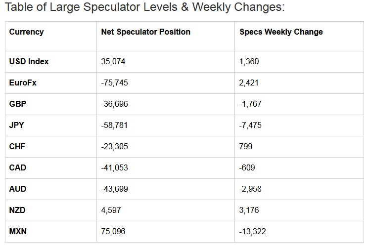 Table of Large Speculator Levels & Weekly Changes