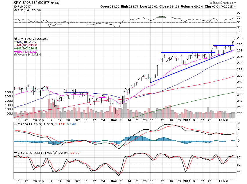 SPY Daily Chart