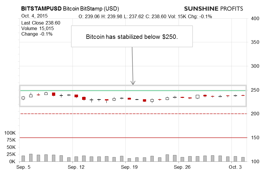 BIT/USD Chart