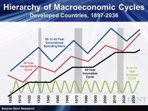 Hierarchy Of Macroeconomic Cycles