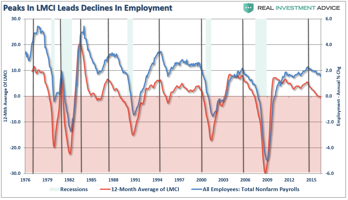Peaks in LCMI Lead Declines in Employment 1976-2016