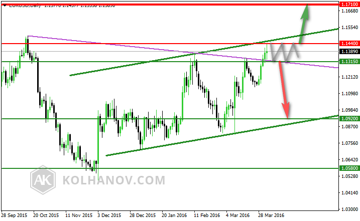 EUR/USD Daily Chart