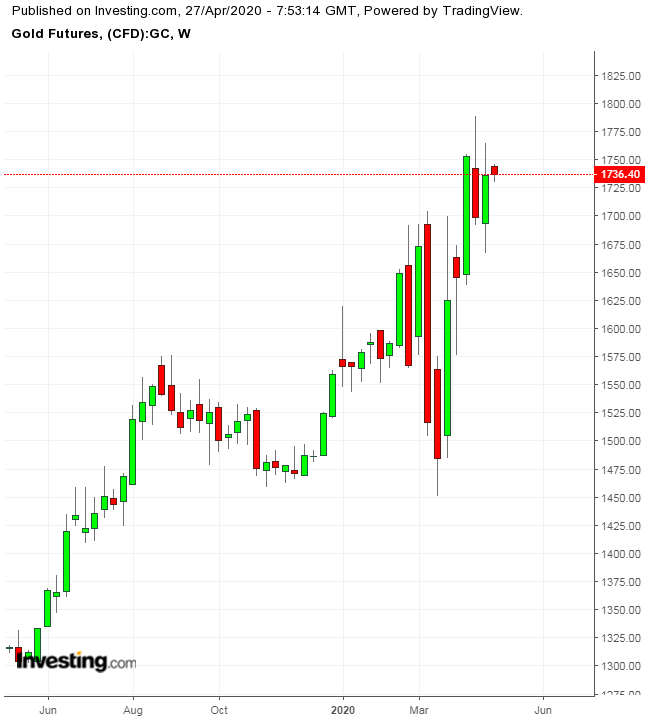 Etf на золото