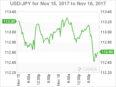 USD/JPY Chart For November 15-16