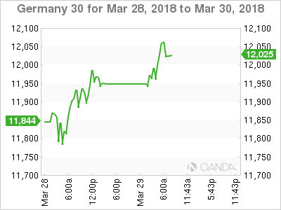 DAX Chart