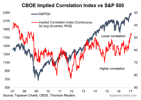 Implied Correlation Index vs SPX 2007-2017
