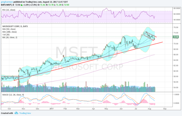 BATS MSFT Chart