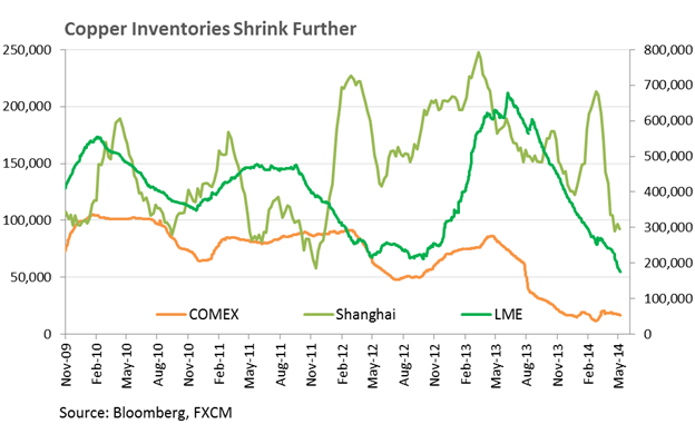 Copper Investories Shrink 