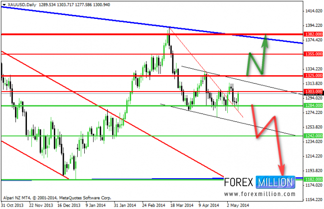 Gold Daily Chart