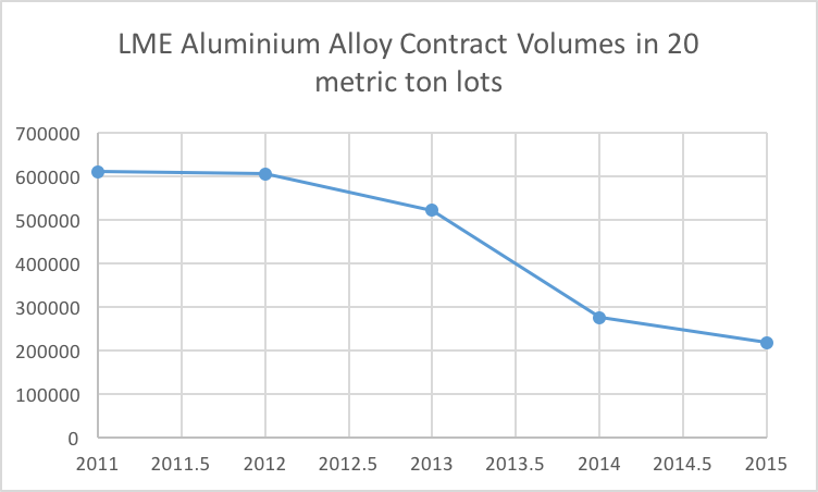 LME Aluminium Alloy Contract Volumes