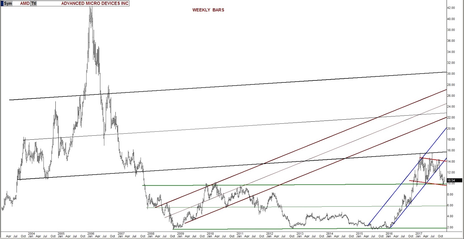 AMD Weekly Chart