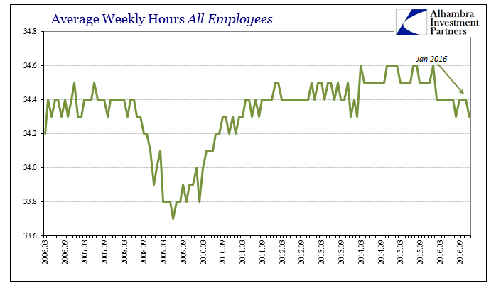 Average Weekly Hours All Employees 2