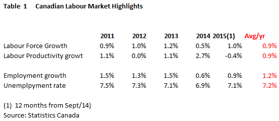 Canadian Labor Market Highlights