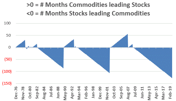 Commodities Vs. Stocks