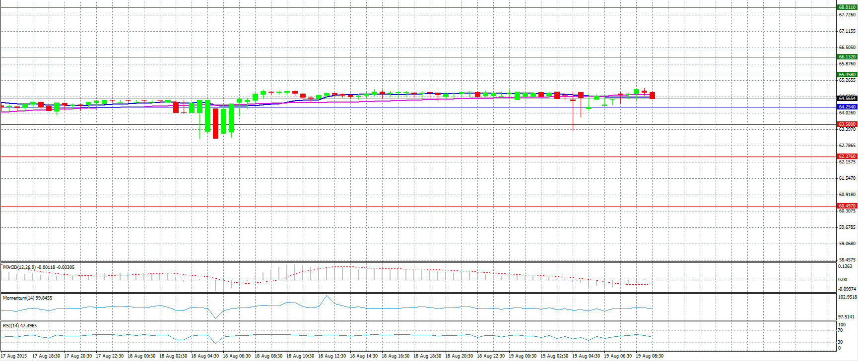 USD/RUB Chart