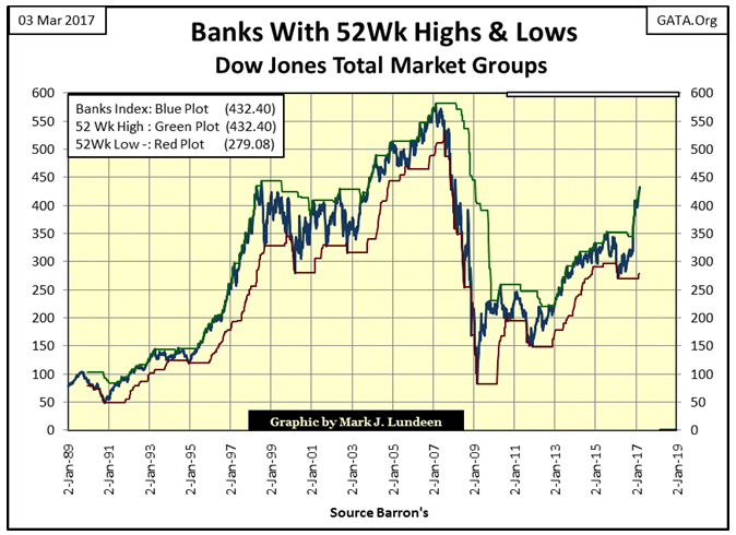 Banks With 52Wk Highs And Lows