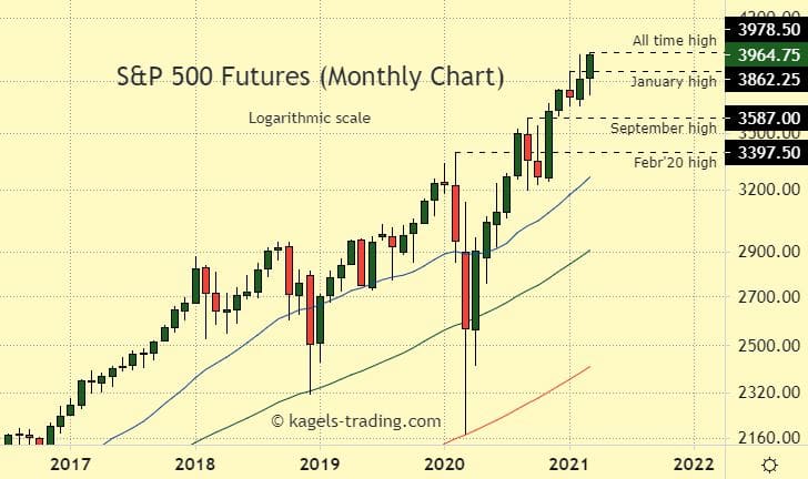 S&P 500 Futures Monthly Chart.
