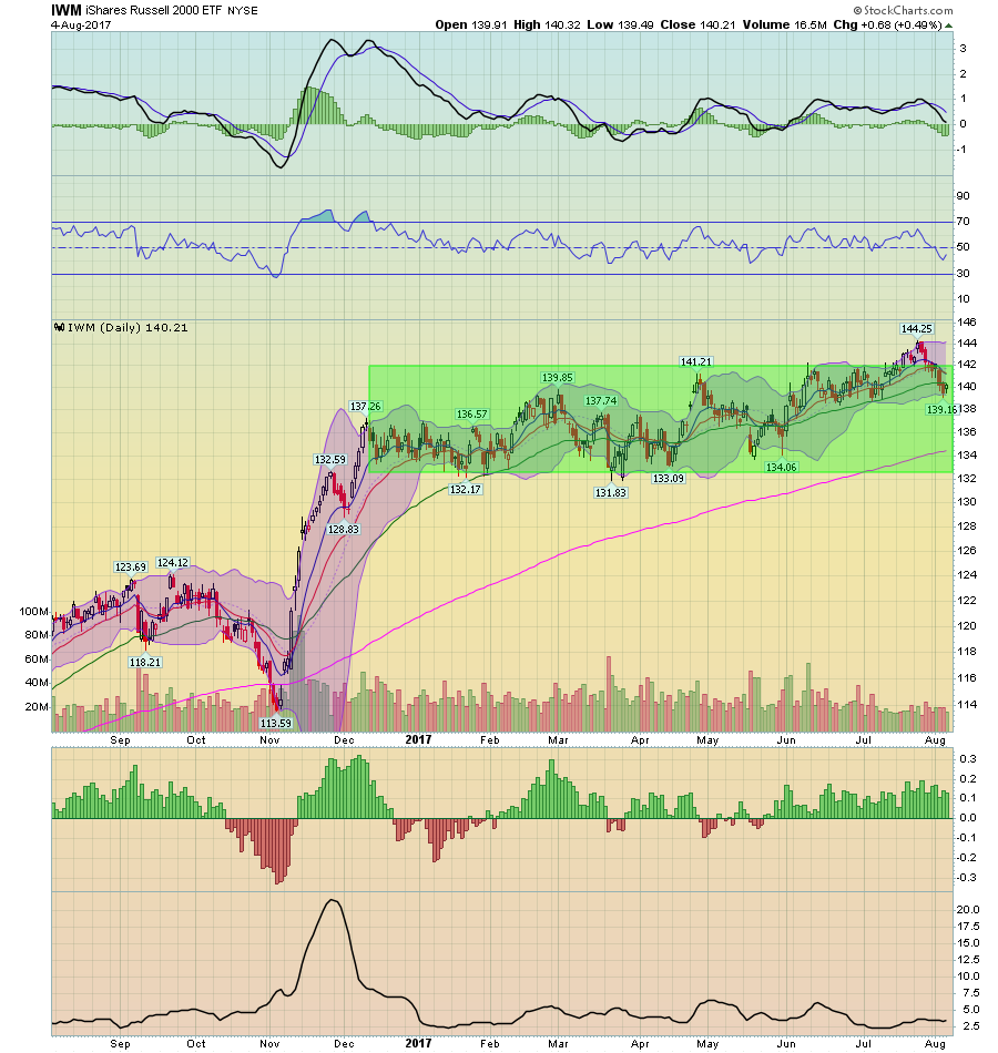 IWM Daily Chart