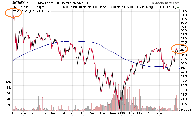 Acwx Daily Chart