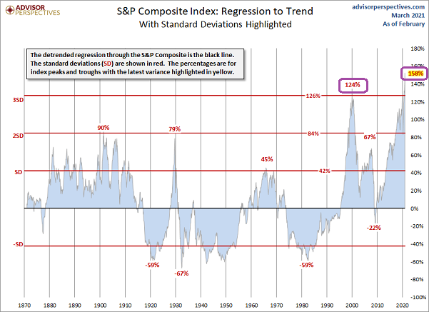 S&P 500 Composite Index Chart