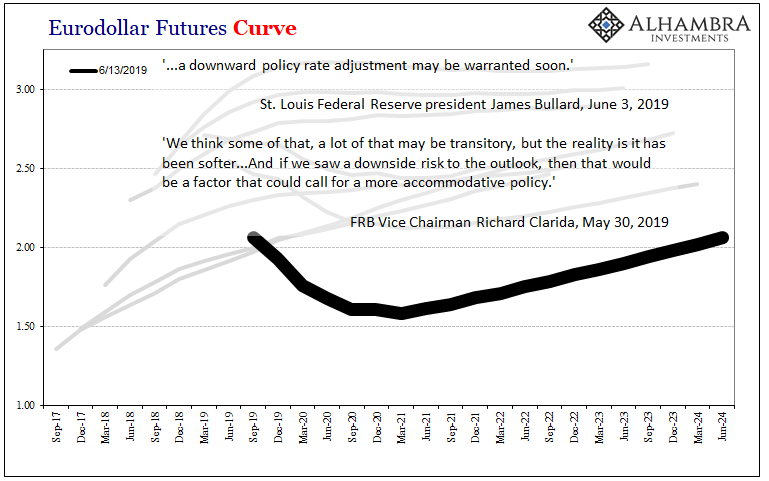 EuroDollar Futures Curve