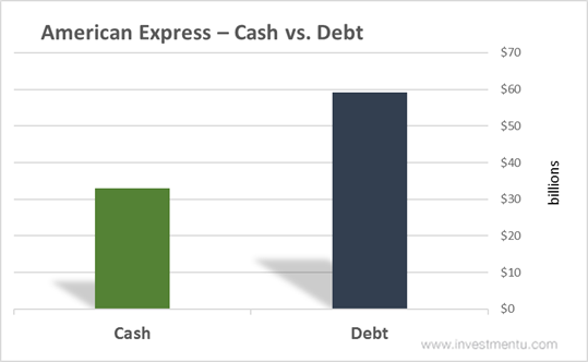 American Express - Cash Vs Debt