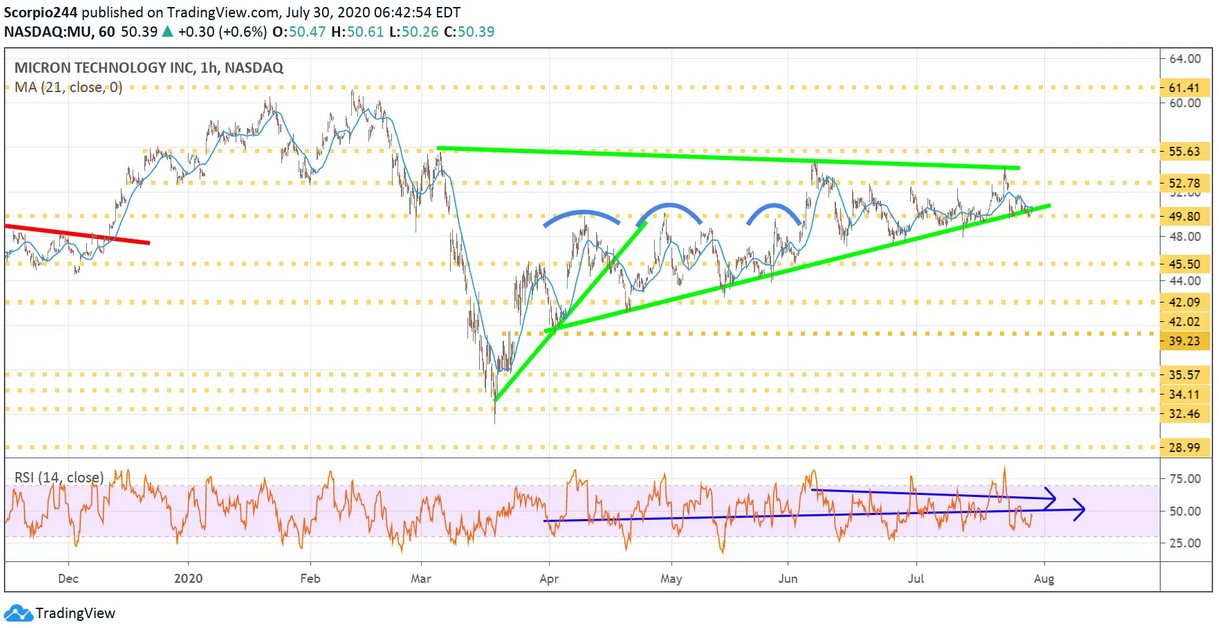 Micron Technology Chart