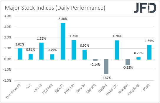 Major global stock indices performance