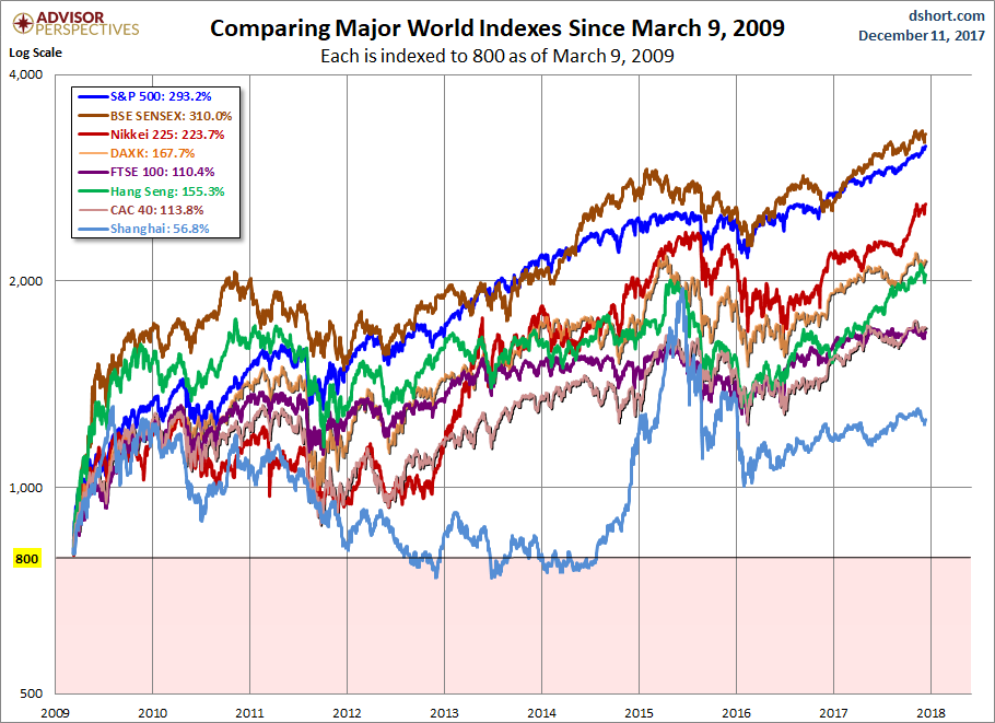 Global Stocks Since 2009