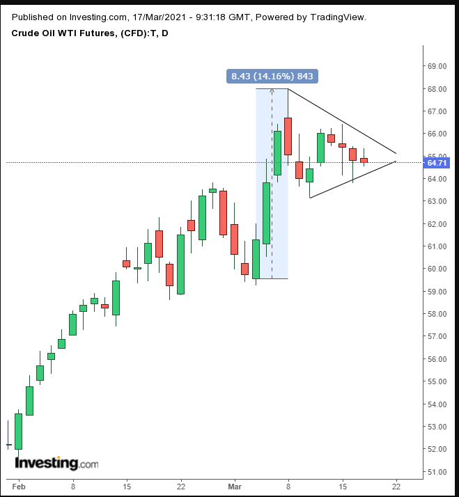 Oil Daily