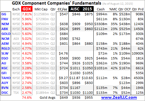 GDX Component Companies' Fundamentals