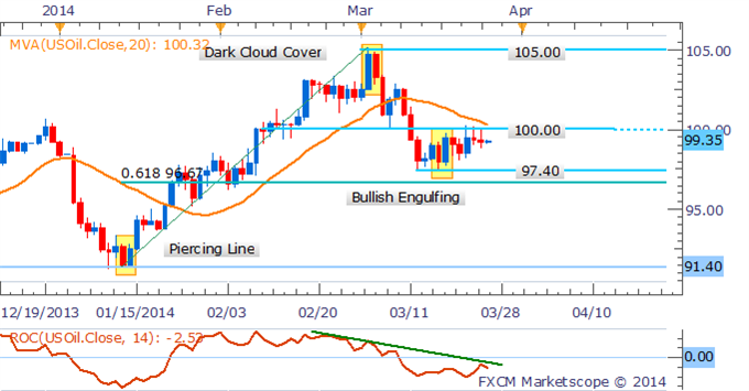 Oil Daily Chart