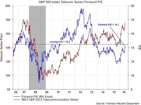 S&P 500 Index Telecom Sector Forward