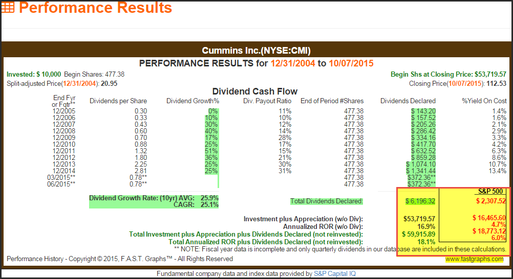 CMI Performance Results