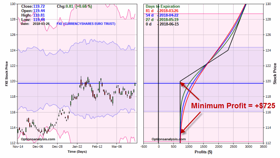 FXE Adjusted Risk Curves