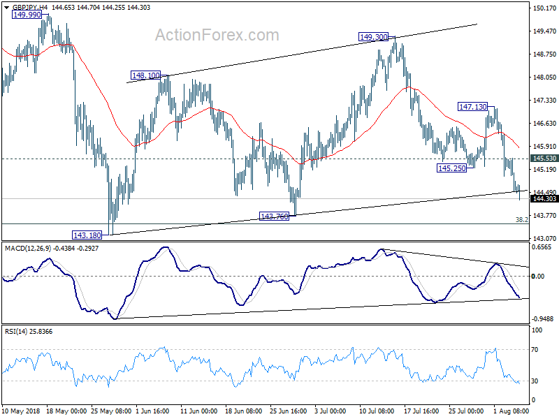 GBP/JPY 4 Hour Chart