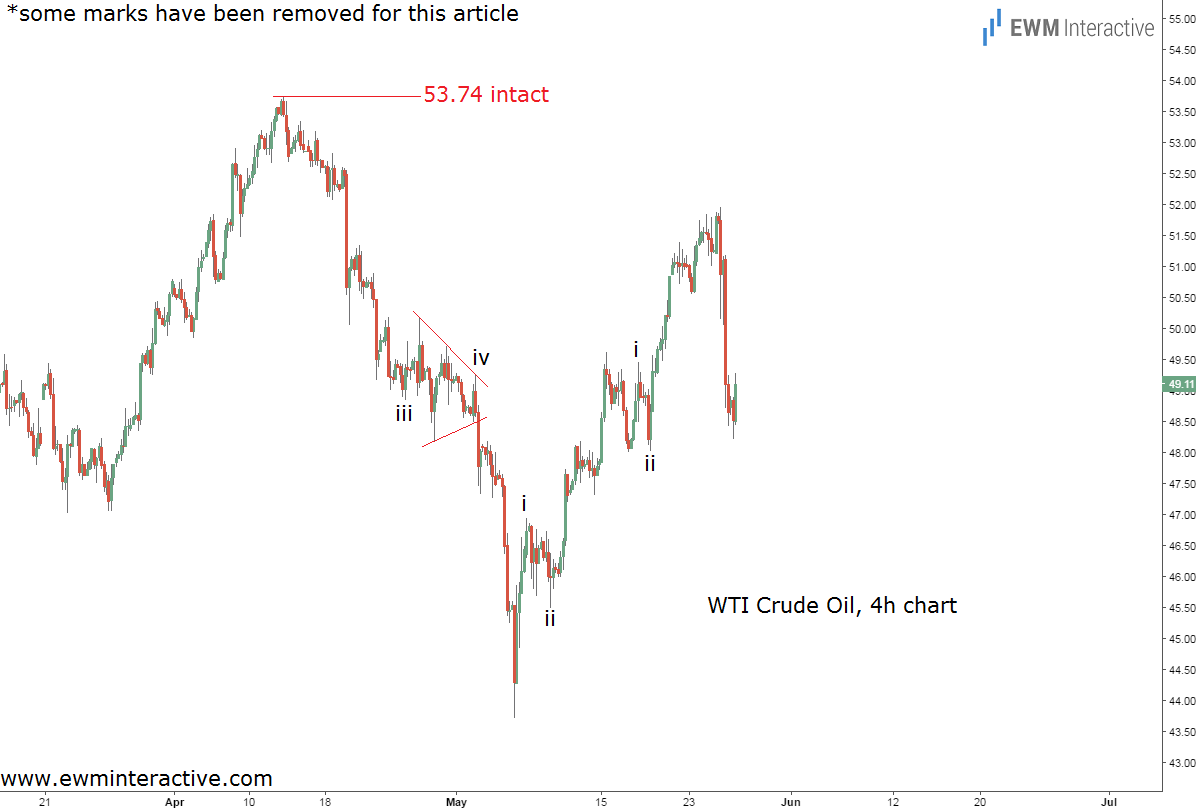 WTI Crude Oil 4 Hour Chart