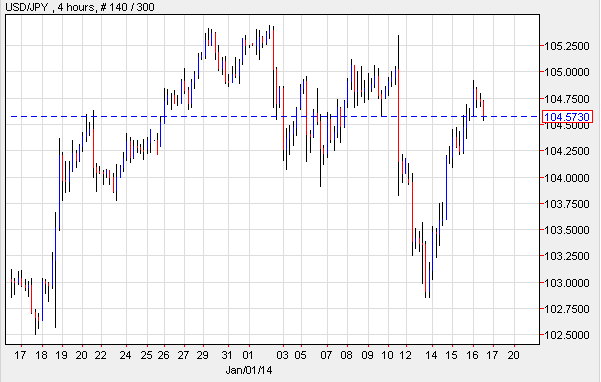 USD/JPY