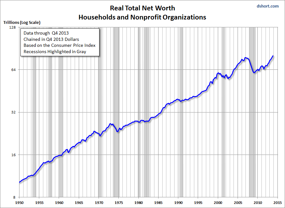 Real-Total Net Worth
