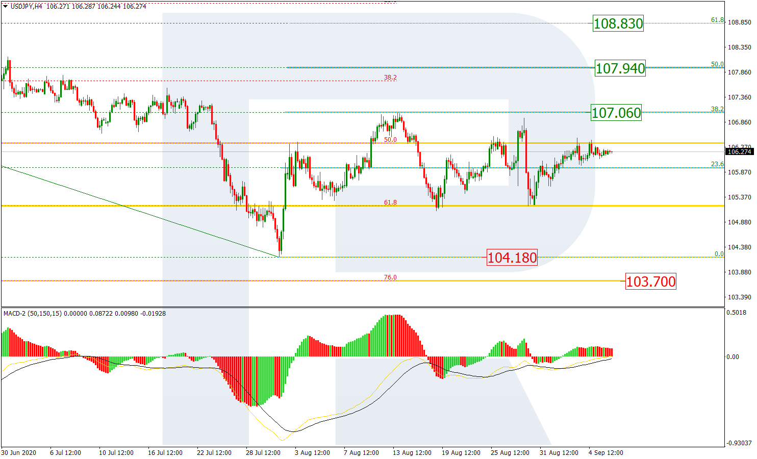 USDJPY_H4