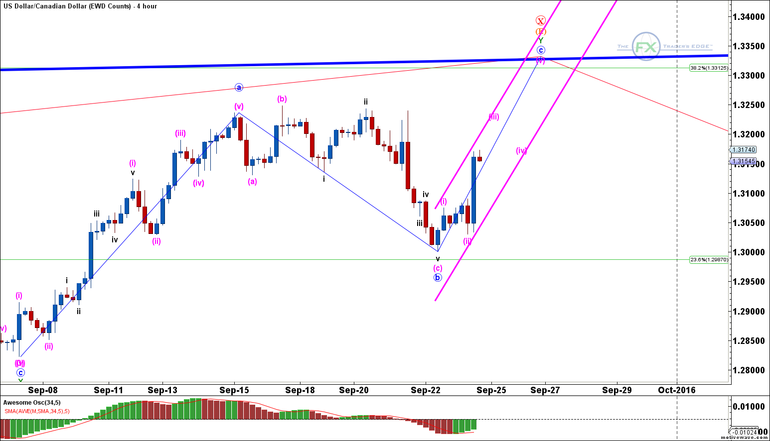 USD/CAD EWD Counts 4 Hour Chart