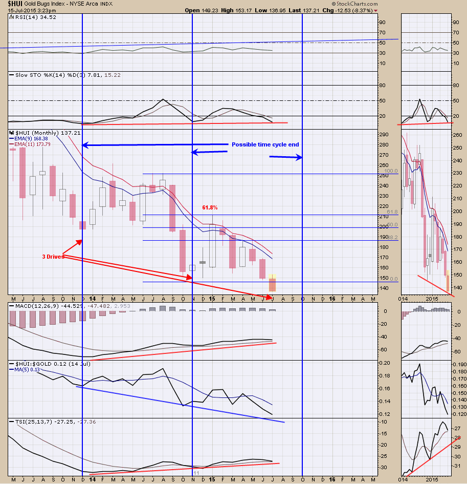 HUI Monthly Chart