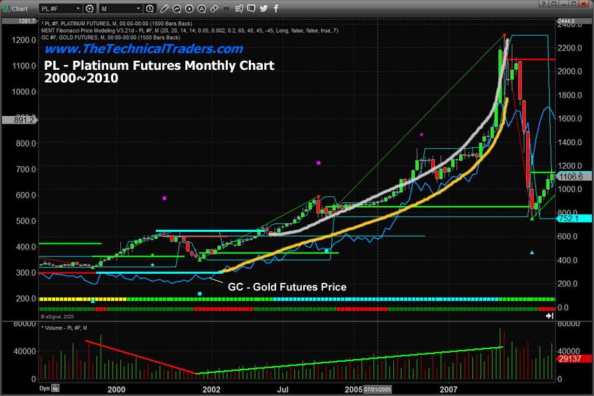 Platinum Futures Monthly Chart