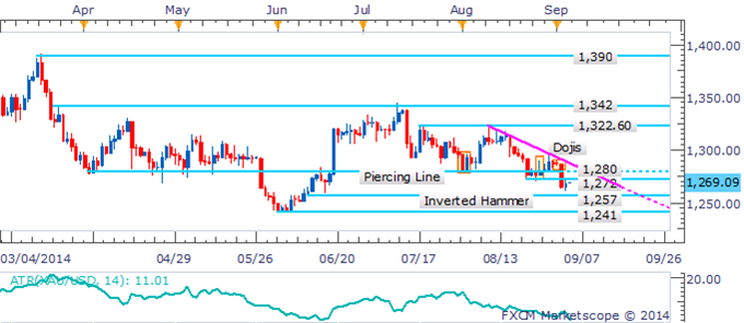 Gold Daily Chart