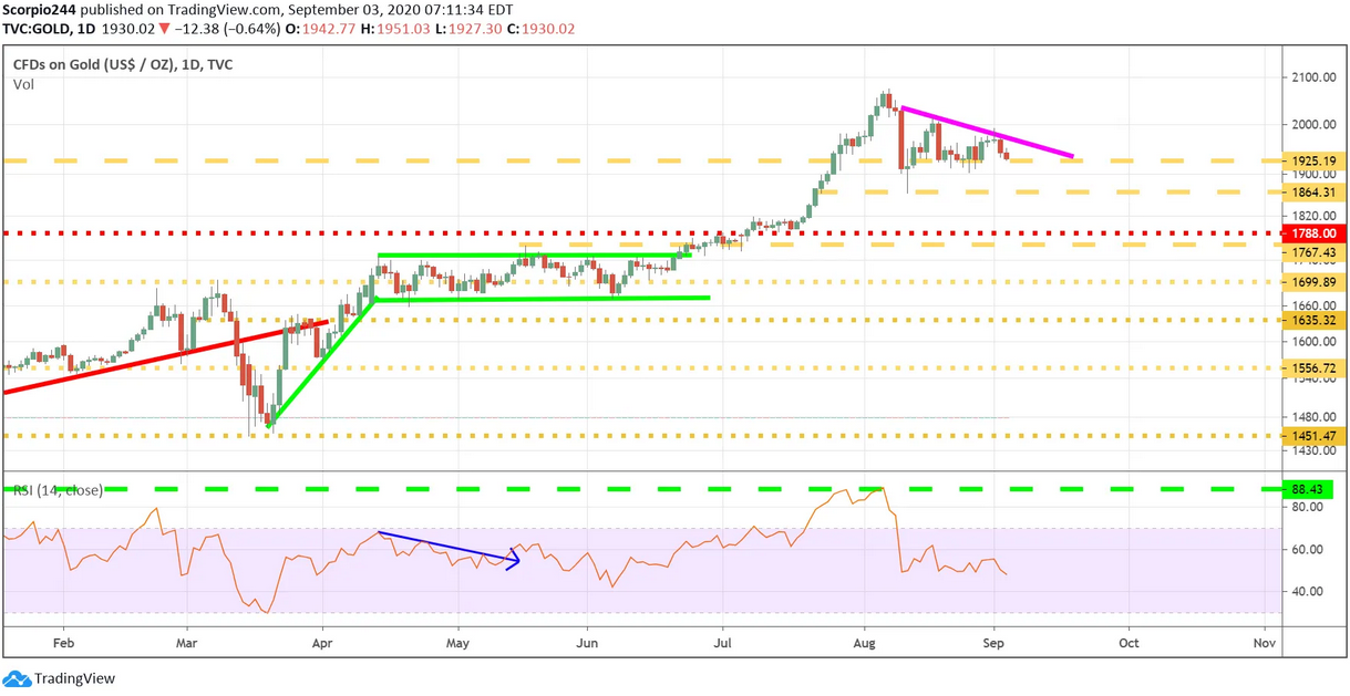 CFDs On Gold Daily Chart