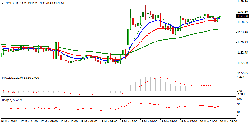 XAU/USD Hourly Chart