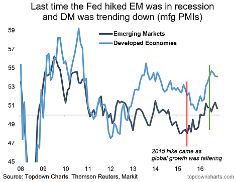 Effects of Last Two Fed Hikes